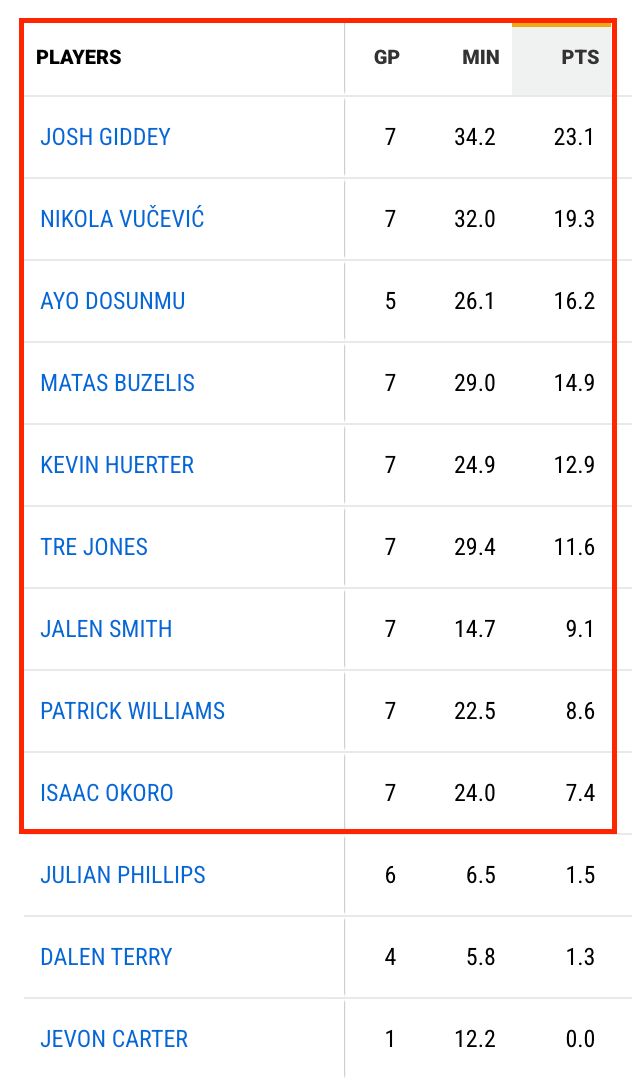 送走兩位全明星，公牛成瞭東部第一